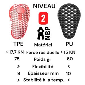 Coques de protections pour les hanches et les cuisses, à intégrer dans les sous-pantalons de VTT ENDURO